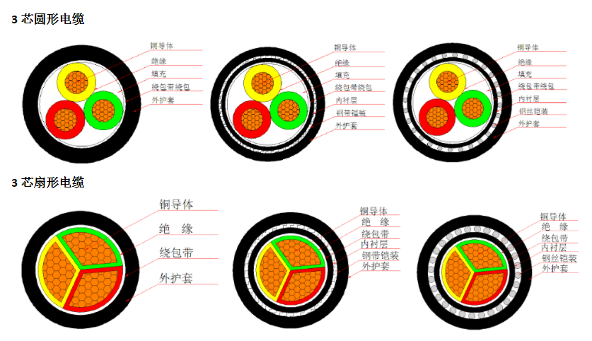 线鼻子比电缆直径要大是怎么回事 河南通缆电力有限公司 电缆厂家 铜芯电缆 家用电线 控制电缆